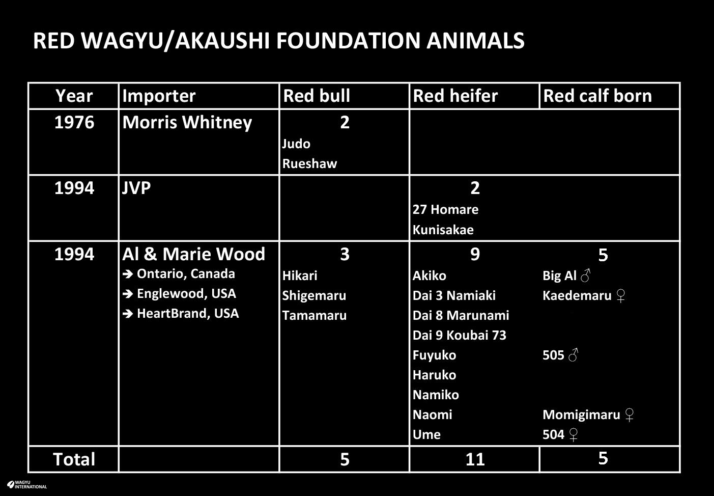 Table of Black Wagyu foundation bulls, heifers, and semen that were exported as registered Japanese Brown also called Akaushi from Japan or were born shortly after arrival in USA from artifical insemination